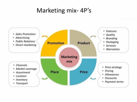marketing mix 4p